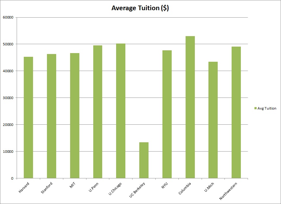 Average Tuition